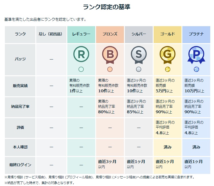 ココナラ占い電話占いやり方_出品者ランク_プラチナ