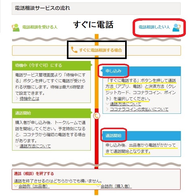 ココナラ電話占いのやり方流れ_図解_全体フロー_すぐに電話